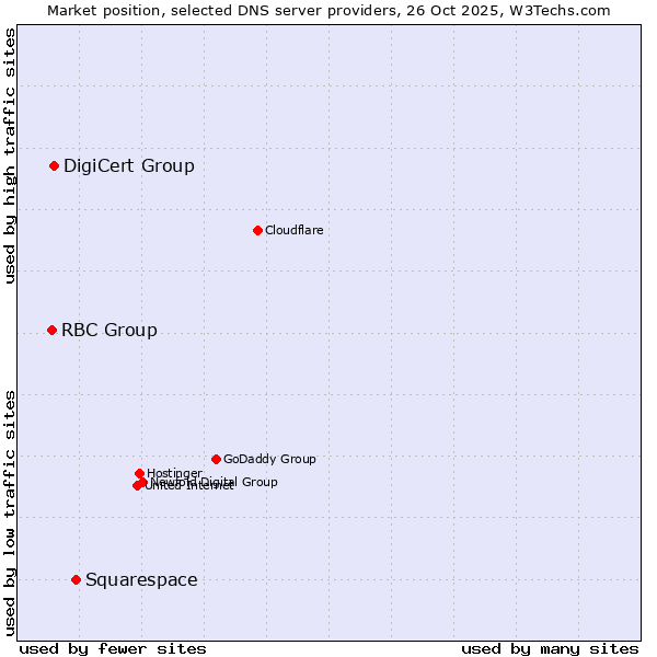 Market position of Squarespace vs. DigiCert Group vs. RBC Group