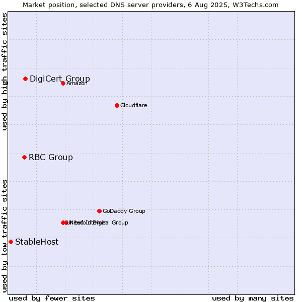 Market position of DigiCert Group vs. RBC Group vs. StableHost