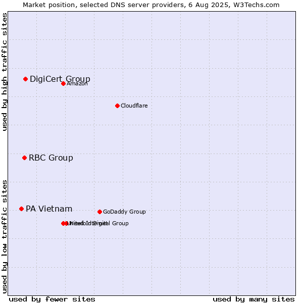 Market position of DigiCert Group vs. RBC Group vs. PA Vietnam