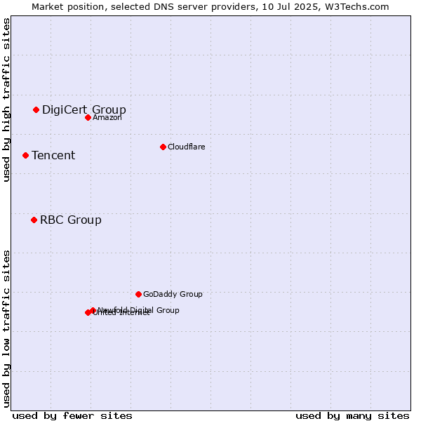 Market position of DigiCert Group vs. RBC Group vs. Tencent
