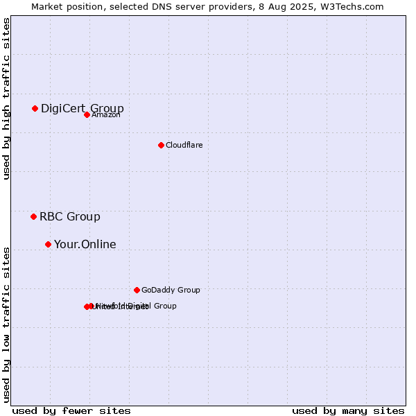 Market position of Your.Online vs. DigiCert Group vs. RBC Group
