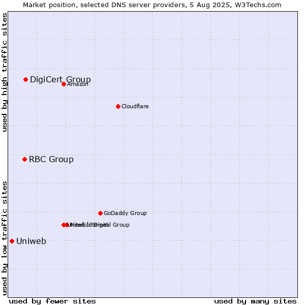 Market position of DigiCert Group vs. RBC Group vs. Uniweb