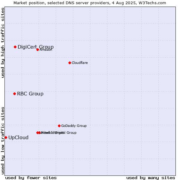 Market position of DigiCert Group vs. RBC Group vs. UpCloud