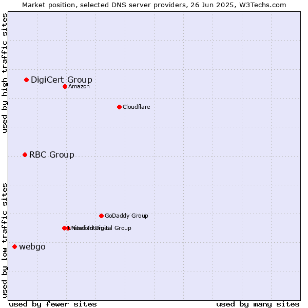 Market position of DigiCert Group vs. RBC Group vs. webgo