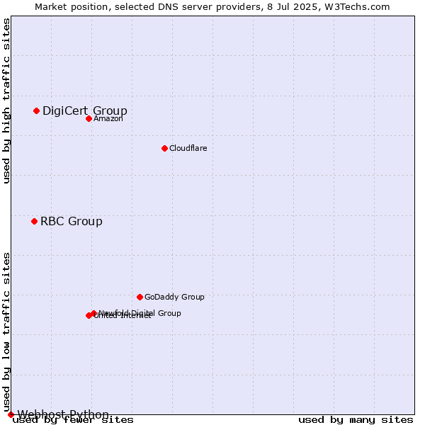 Market position of DigiCert Group vs. RBC Group vs. Webhost Python