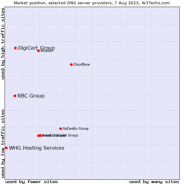 Market position of DigiCert Group vs. RBC Group vs. WHG Hosting Services