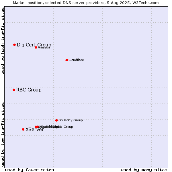 Market position of XServer vs. DigiCert Group vs. RBC Group