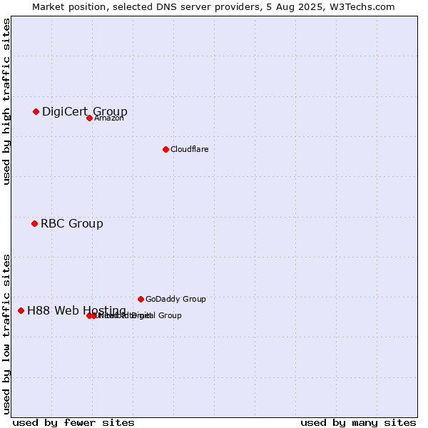 Market position of DigiCert Group vs. RBC Group vs. H88 Web Hosting