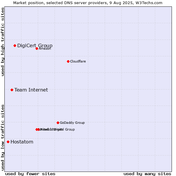 Market position of DigiCert Group vs. Team Internet vs. Hostatom