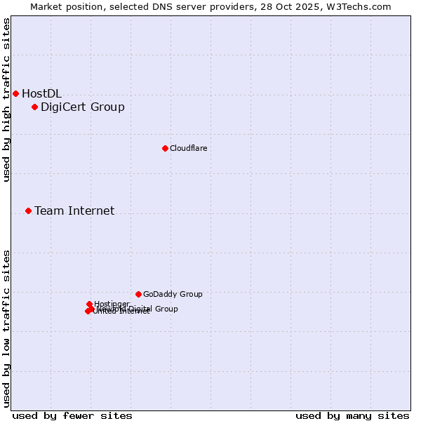 Market position of DigiCert Group vs. Team Internet vs. HostDL