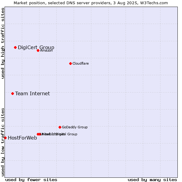 Market position of DigiCert Group vs. Team Internet vs. HostForWeb