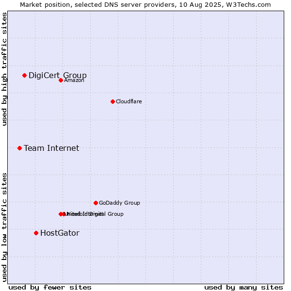 Market position of HostGator vs. DigiCert Group vs. Team Internet