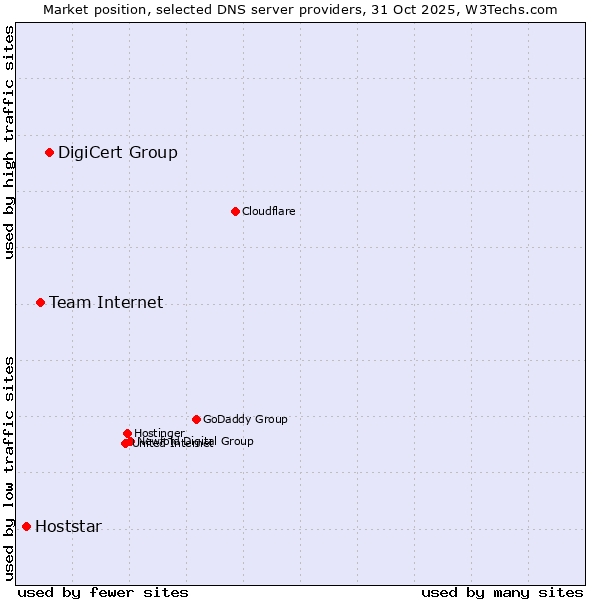 Market position of DigiCert Group vs. Team Internet vs. Hoststar