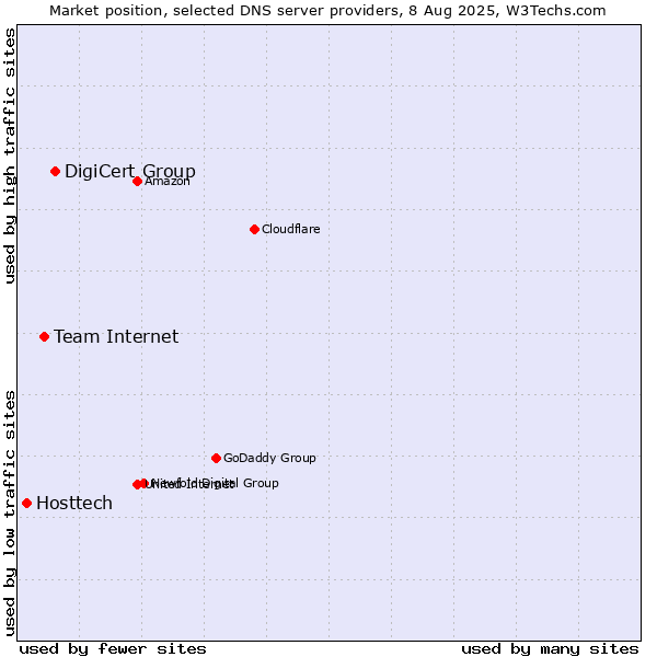 Market position of DigiCert Group vs. Team Internet vs. Hosttech