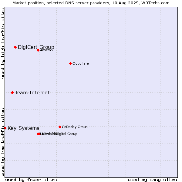 Market position of DigiCert Group vs. Team Internet vs. Key-Systems