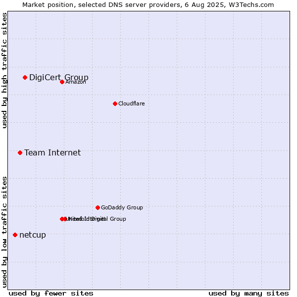 Market position of DigiCert Group vs. Team Internet vs. netcup
