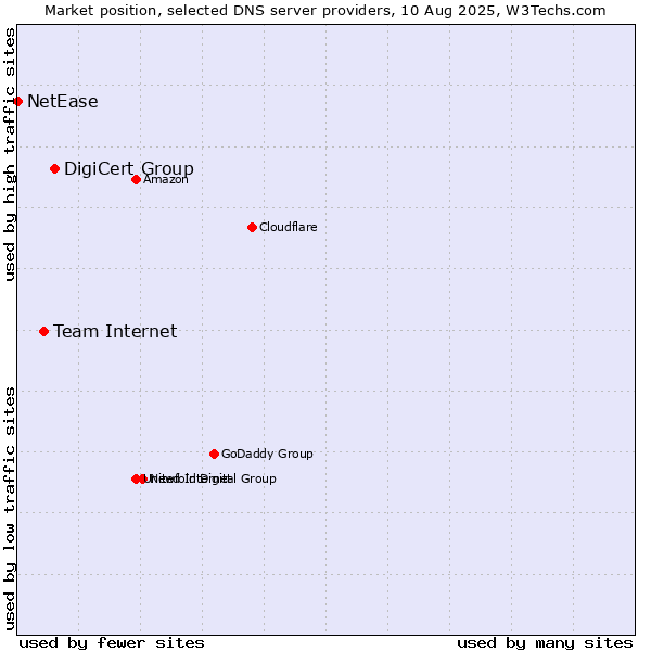 Market position of DigiCert Group vs. Team Internet vs. NetEase