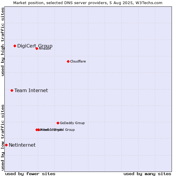 Market position of DigiCert Group vs. Team Internet vs. Netinternet