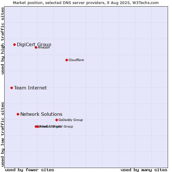 Market position of Network Solutions vs. DigiCert Group vs. Team Internet