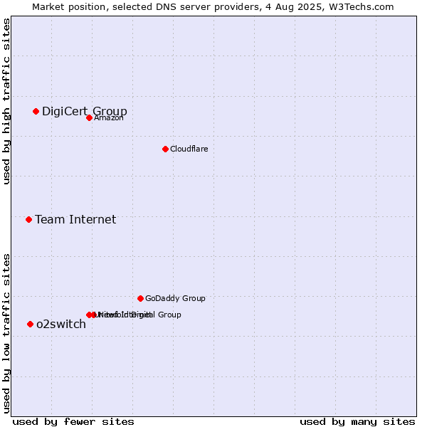 Market position of DigiCert Group vs. o2switch vs. Team Internet