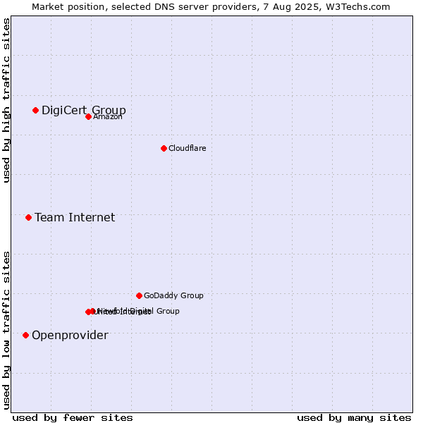Market position of DigiCert Group vs. Team Internet vs. Openprovider