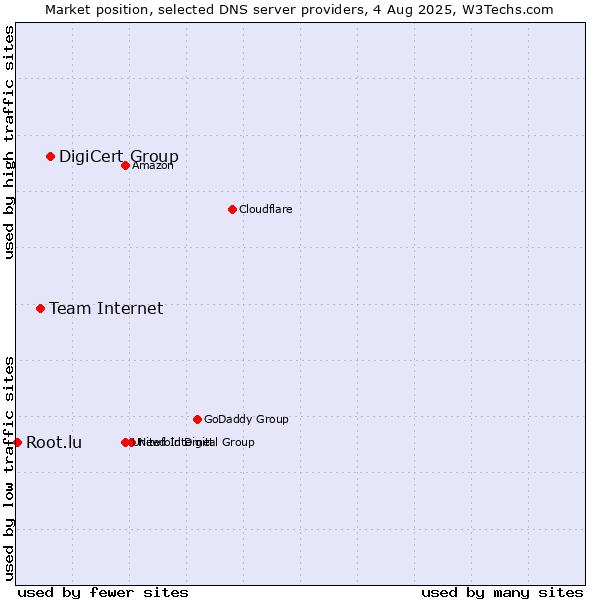 Market position of DigiCert Group vs. Team Internet vs. Root.lu