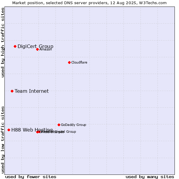 Market position of DigiCert Group vs. Team Internet vs. H88 Web Hosting