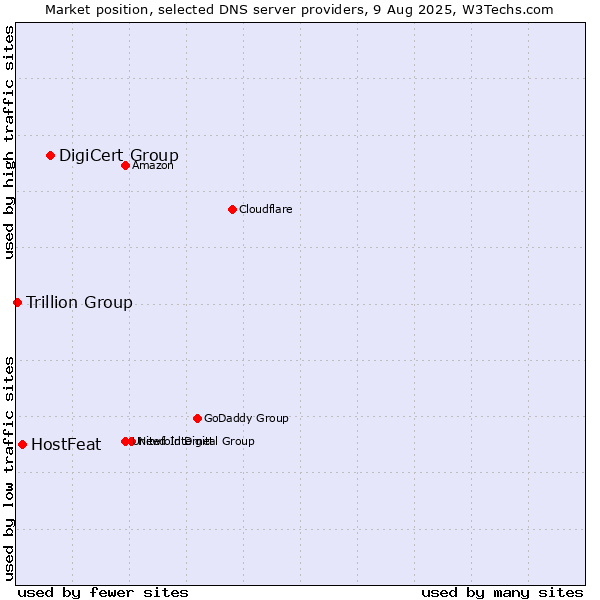 Market position of DigiCert Group vs. HostFeat vs. Trillion Group