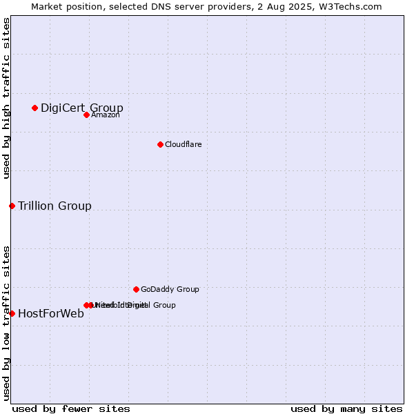 Market position of DigiCert Group vs. Trillion Group vs. HostForWeb