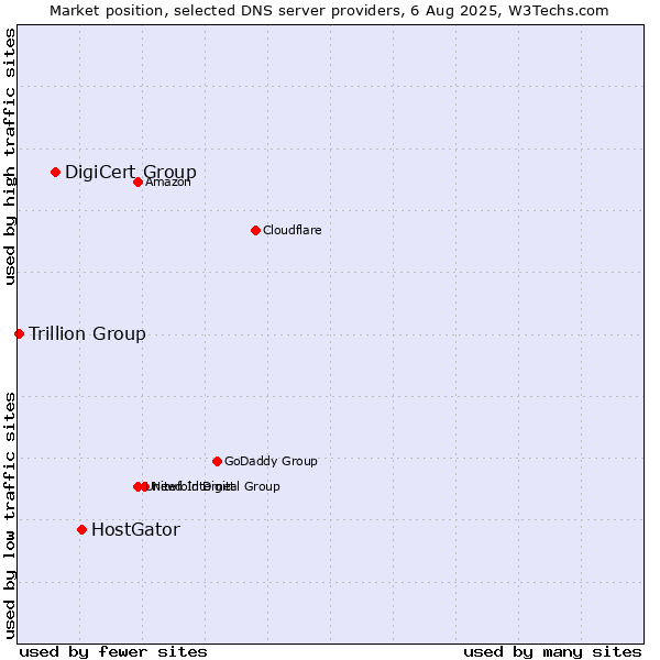 Market position of HostGator vs. DigiCert Group vs. Trillion Group