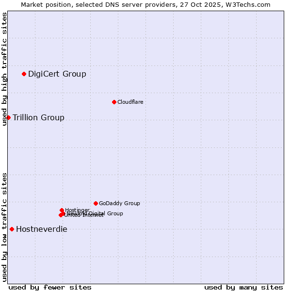 Market position of DigiCert Group vs. Hostneverdie vs. Trillion Group