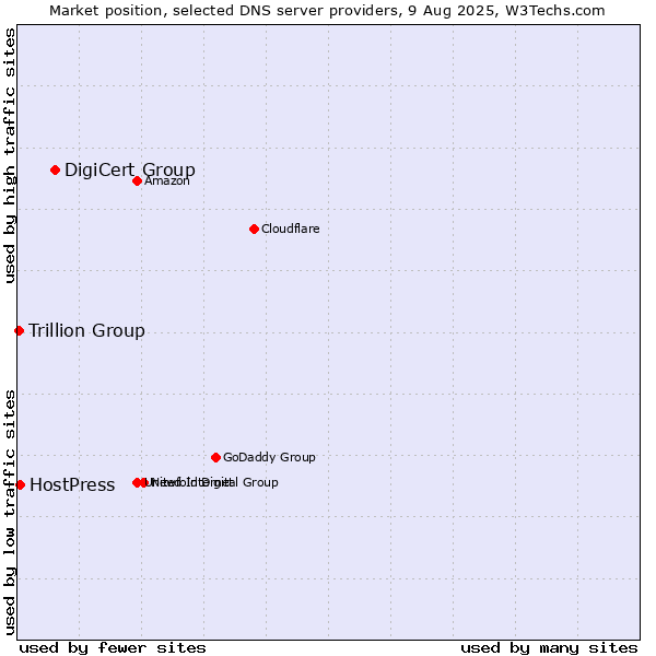 Market position of DigiCert Group vs. HostPress vs. Trillion Group