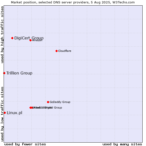 Market position of DigiCert Group vs. Linux.pl vs. Trillion Group