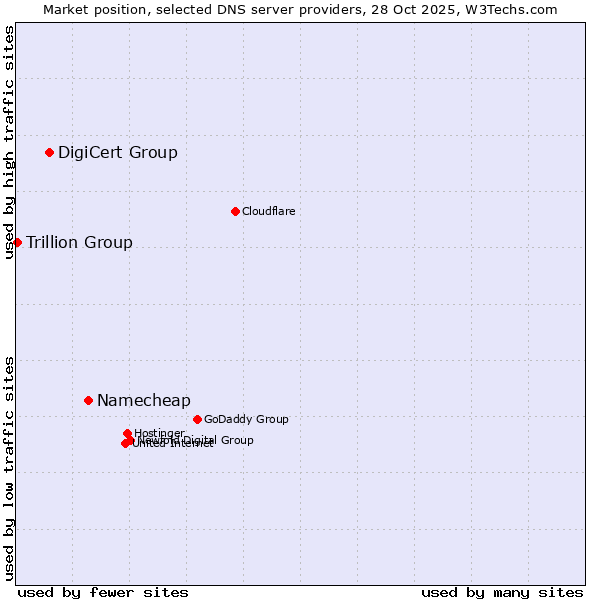 Market position of Namecheap vs. DigiCert Group vs. Trillion Group