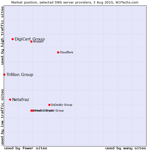Market position of DigiCert Group vs. Netafraz vs. Trillion Group