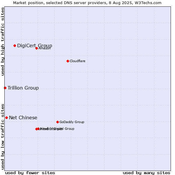 Market position of DigiCert Group vs. Net Chinese vs. Trillion Group