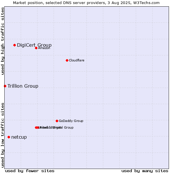 Market position of DigiCert Group vs. netcup vs. Trillion Group