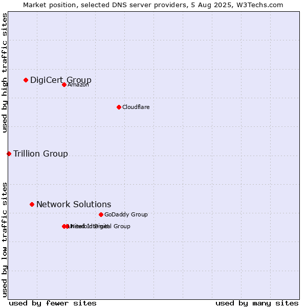 Market position of Network Solutions vs. DigiCert Group vs. Trillion Group