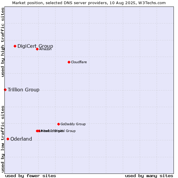 Market position of DigiCert Group vs. Oderland vs. Trillion Group