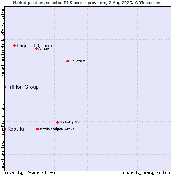 Market position of DigiCert Group vs. Trillion Group vs. Root.lu