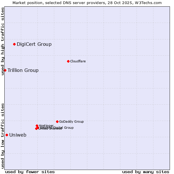 Market position of DigiCert Group vs. Uniweb vs. Trillion Group
