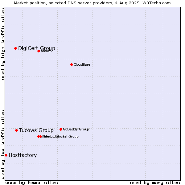 Market position of Tucows Group vs. DigiCert Group vs. Hostfactory