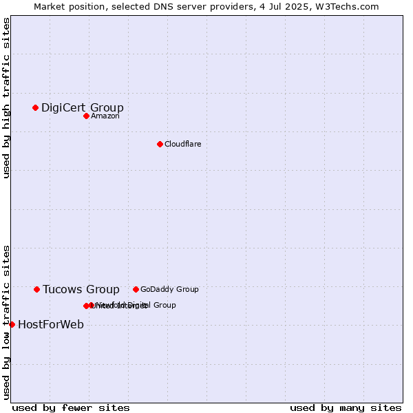 Market position of Tucows Group vs. DigiCert Group vs. HostForWeb