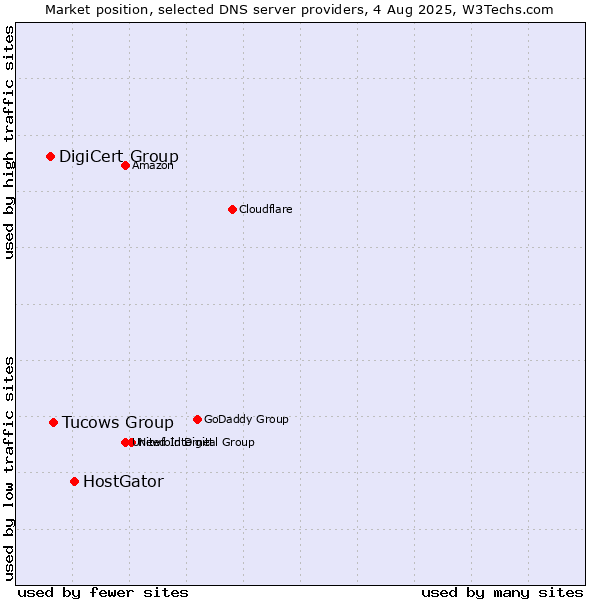 Market position of HostGator vs. Tucows Group vs. DigiCert Group