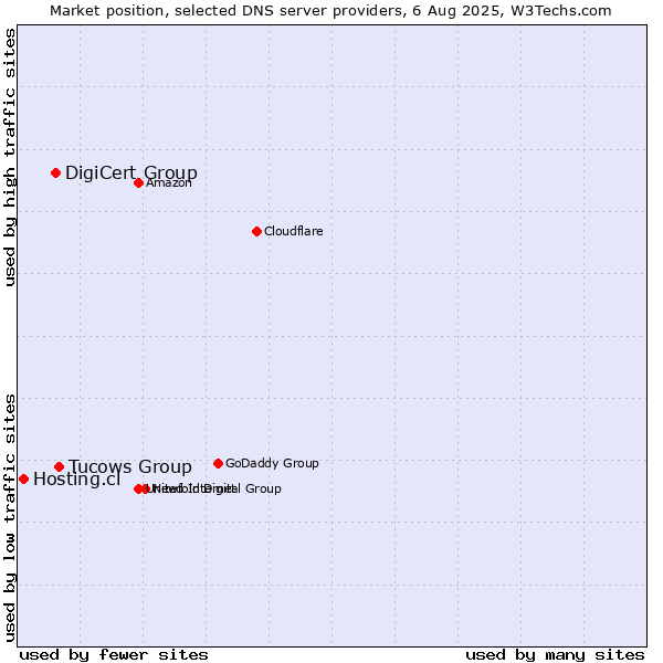 Market position of Tucows Group vs. DigiCert Group vs. Hosting.cl