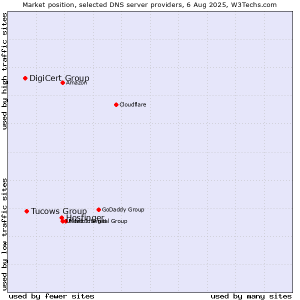 Market position of Hostinger vs. Tucows Group vs. DigiCert Group