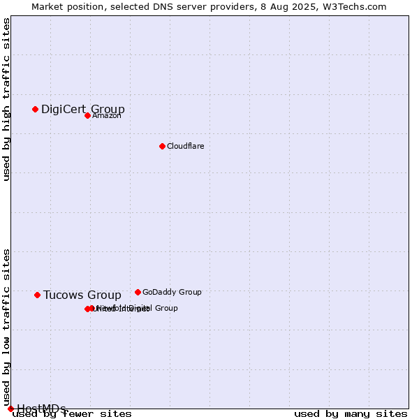 Market position of Tucows Group vs. DigiCert Group vs. HostMDs