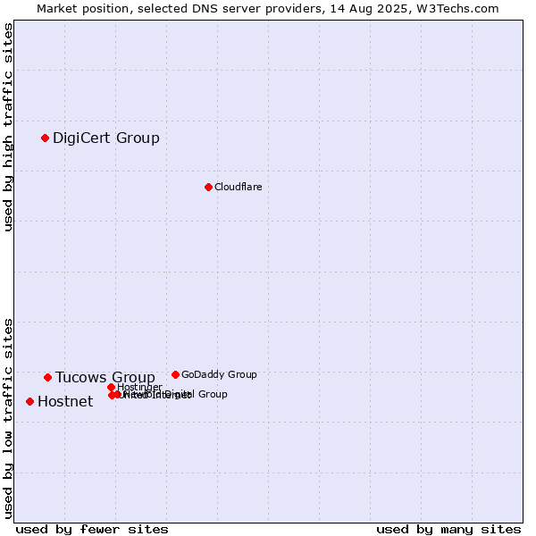 Market position of Tucows Group vs. DigiCert Group vs. Hostnet