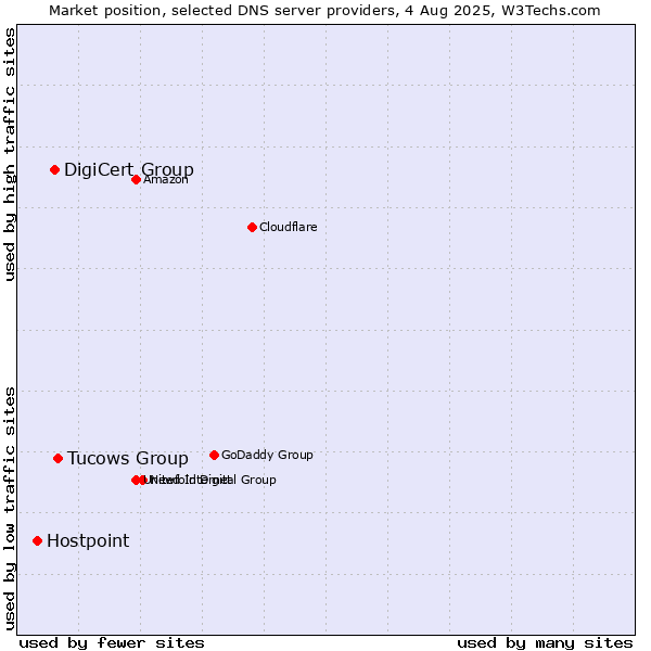 Market position of Tucows Group vs. DigiCert Group vs. Hostpoint
