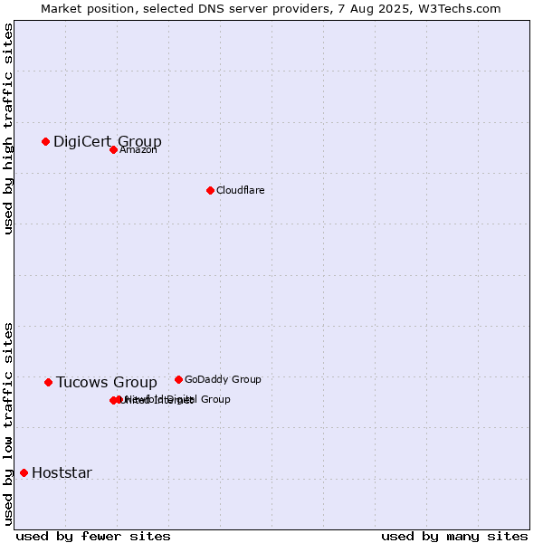 Market position of Tucows Group vs. DigiCert Group vs. Hoststar